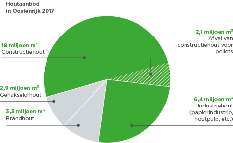 Frischholzbereitstellung in Österreich 2017.