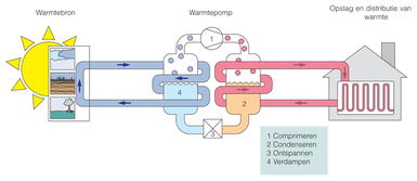 Waarom geen warmtepomp?