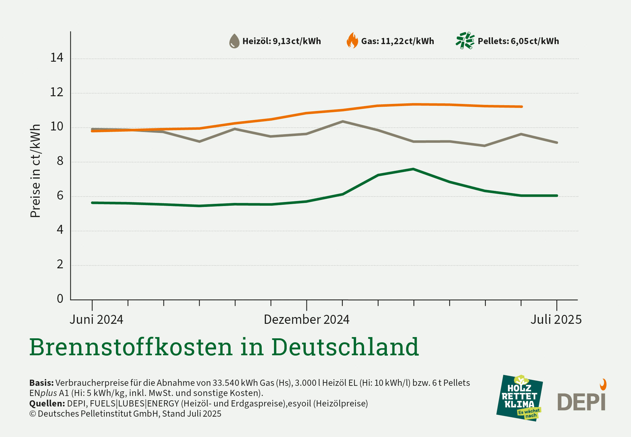 Sommer ist Wartungszeit