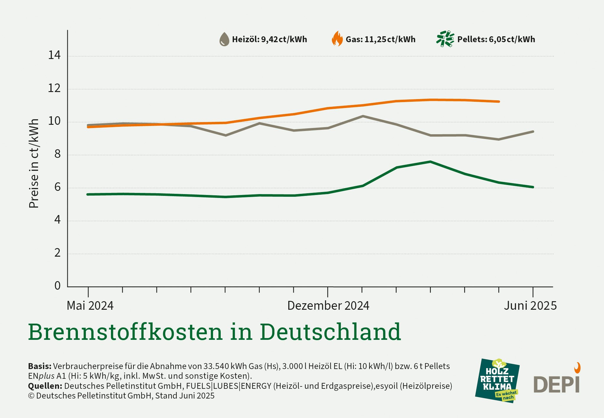 Pelletpreis im Juni auf üblich niedrigem Sommerniveau