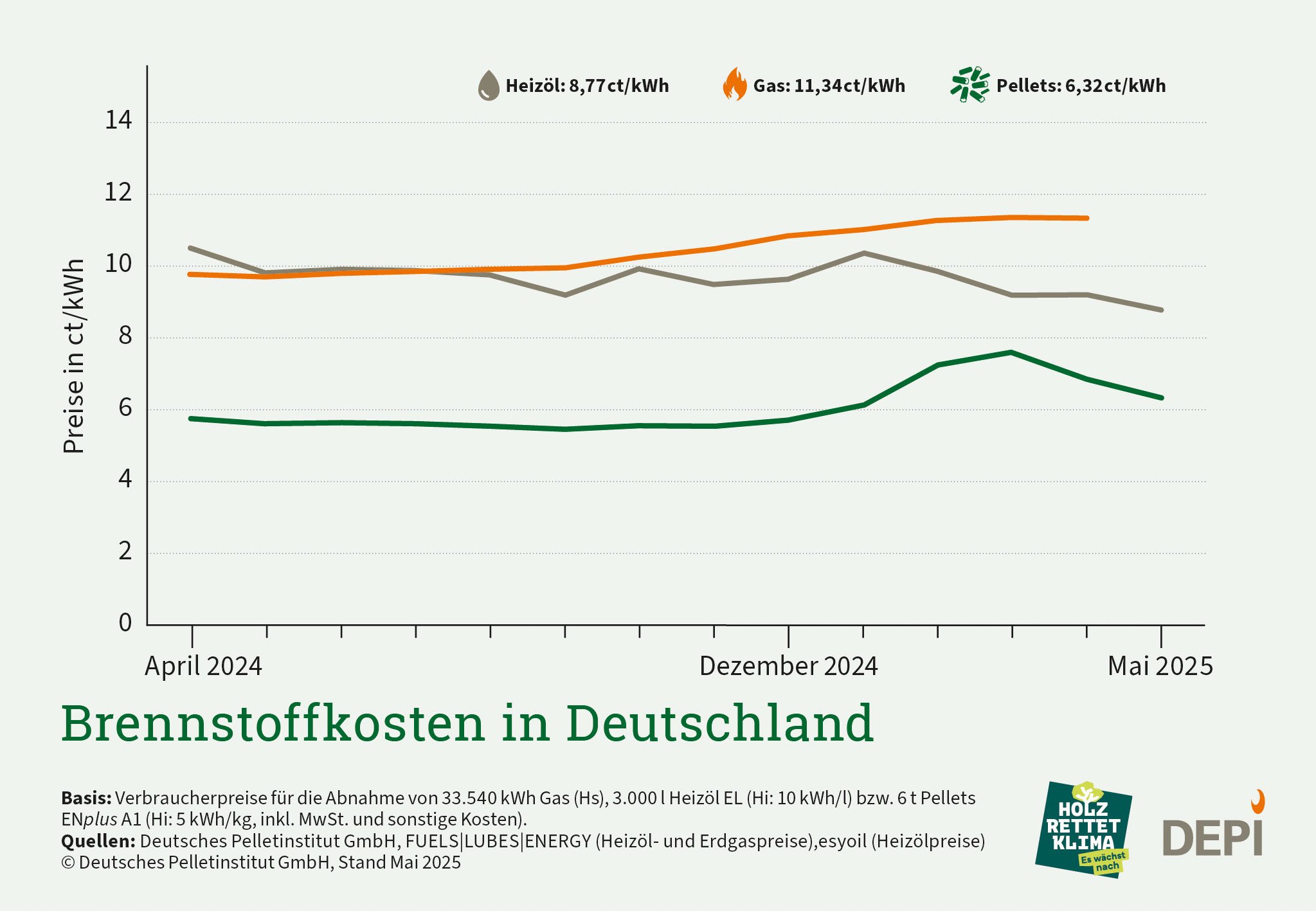 Pelletpreis sinkt im Mai weiter