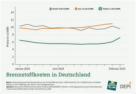 Brennstoffkosten in Deutschland - Februar 2025