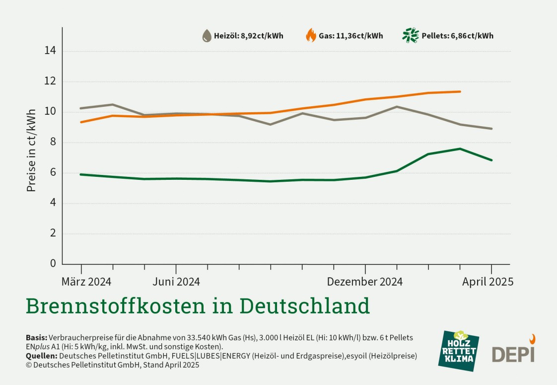 Brennstoffkosten in Deutschland - April 2025