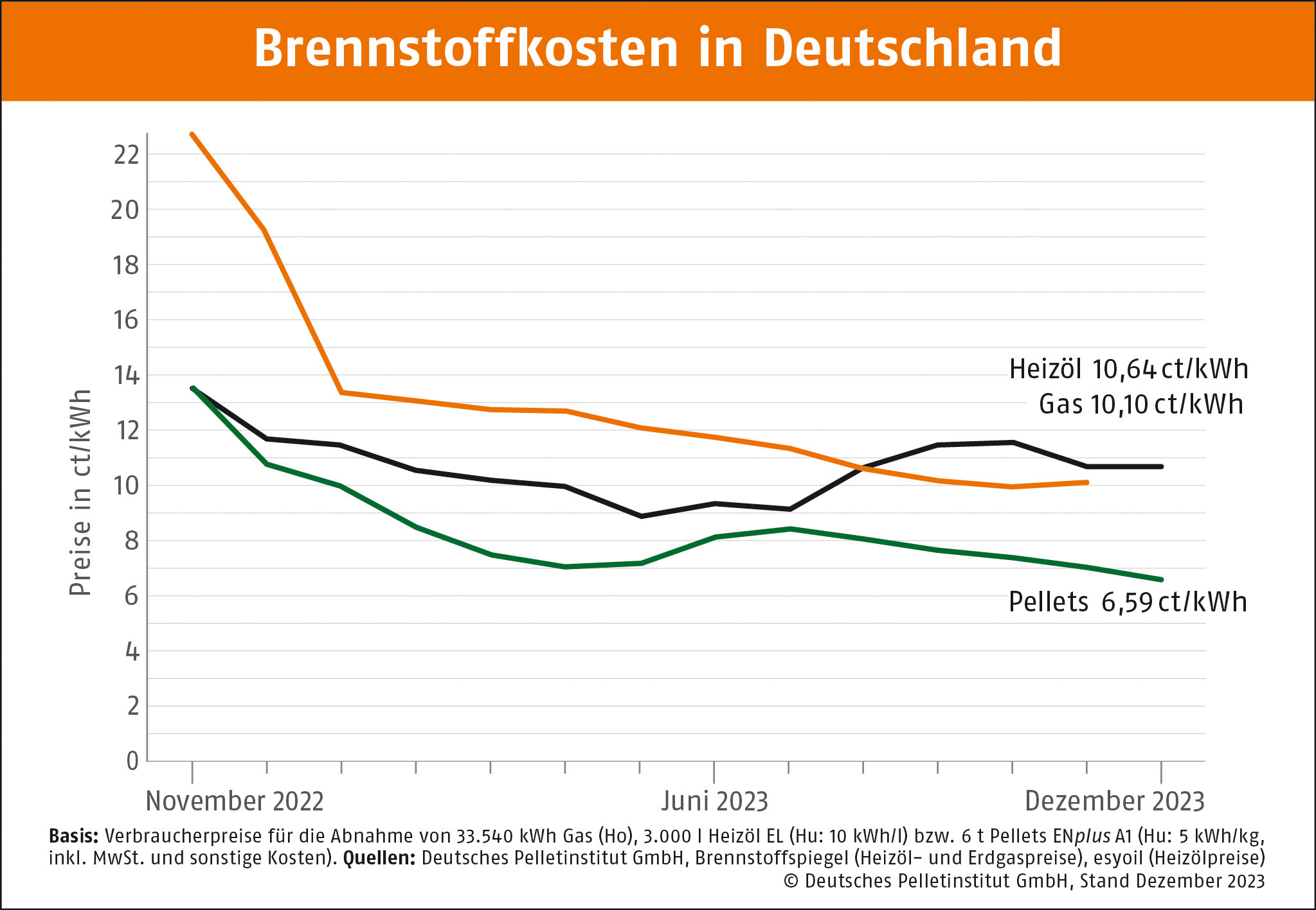 Aktueller Pelletspreis » Aktuelle Preisentwicklungen bei Pellets - ÖkoFEN