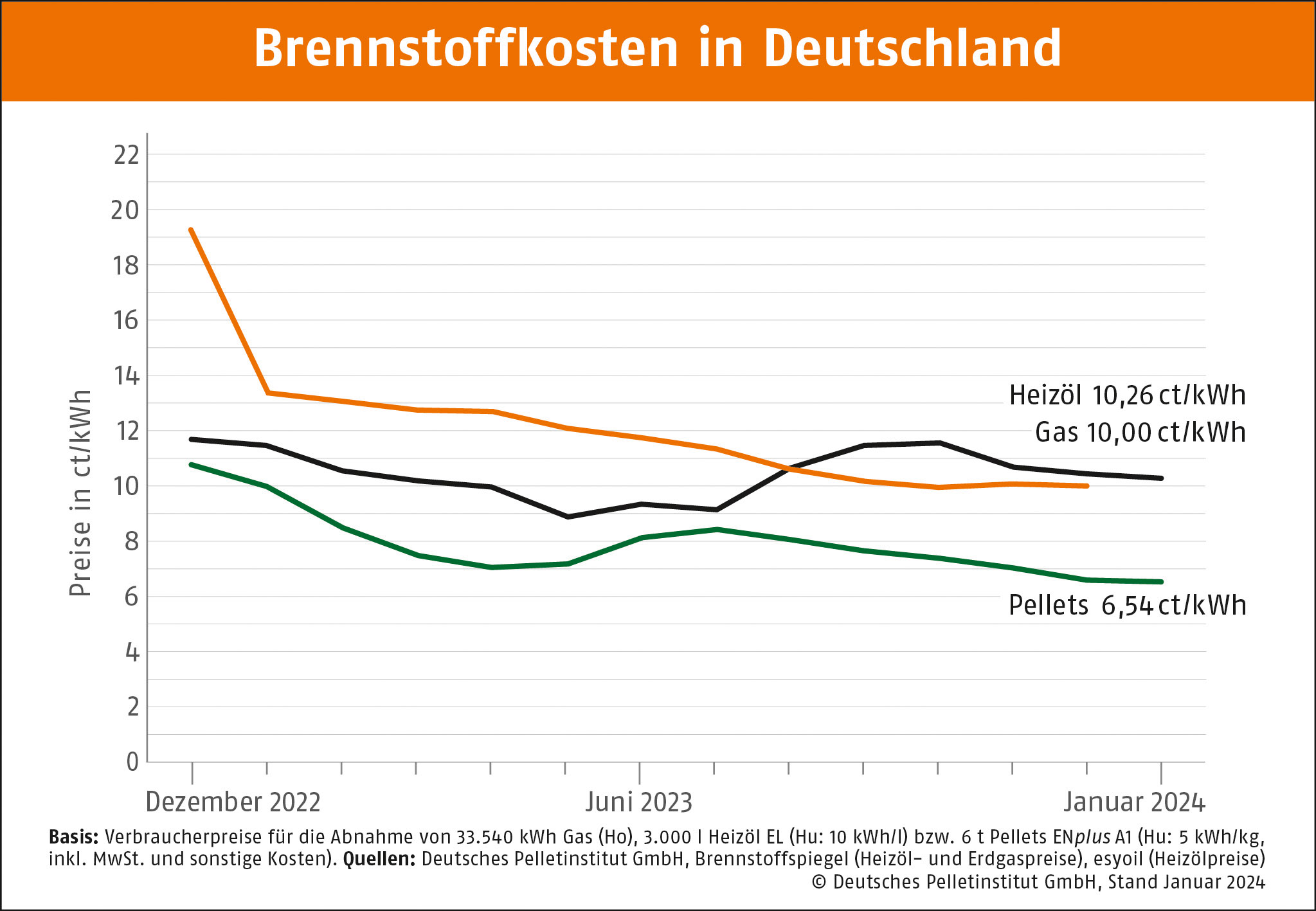 Aktueller Pelletspreis » Aktuelle Preisentwicklungen bei Pellets