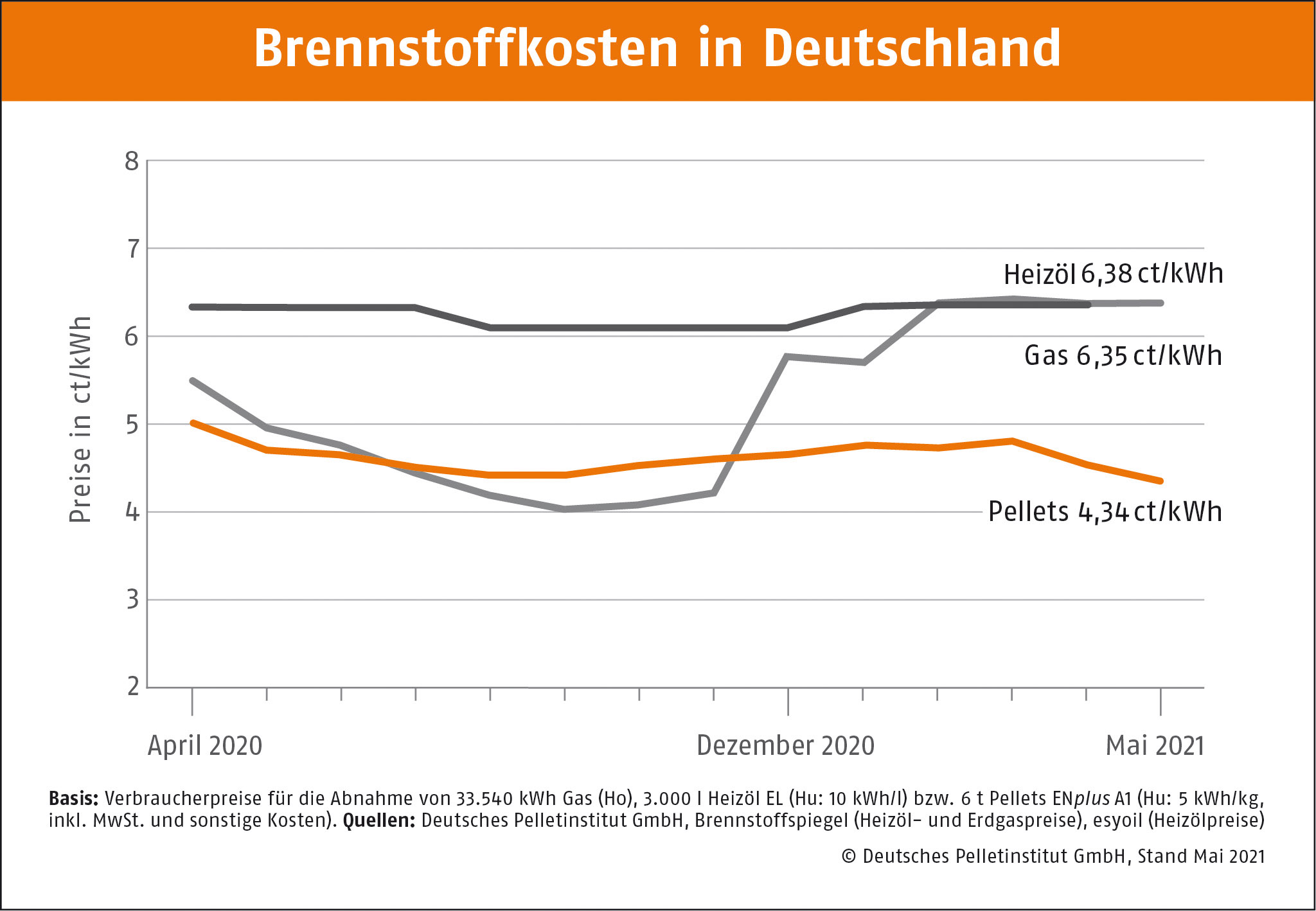 Der Mai lässt den Pelletpreis nochmal sinken