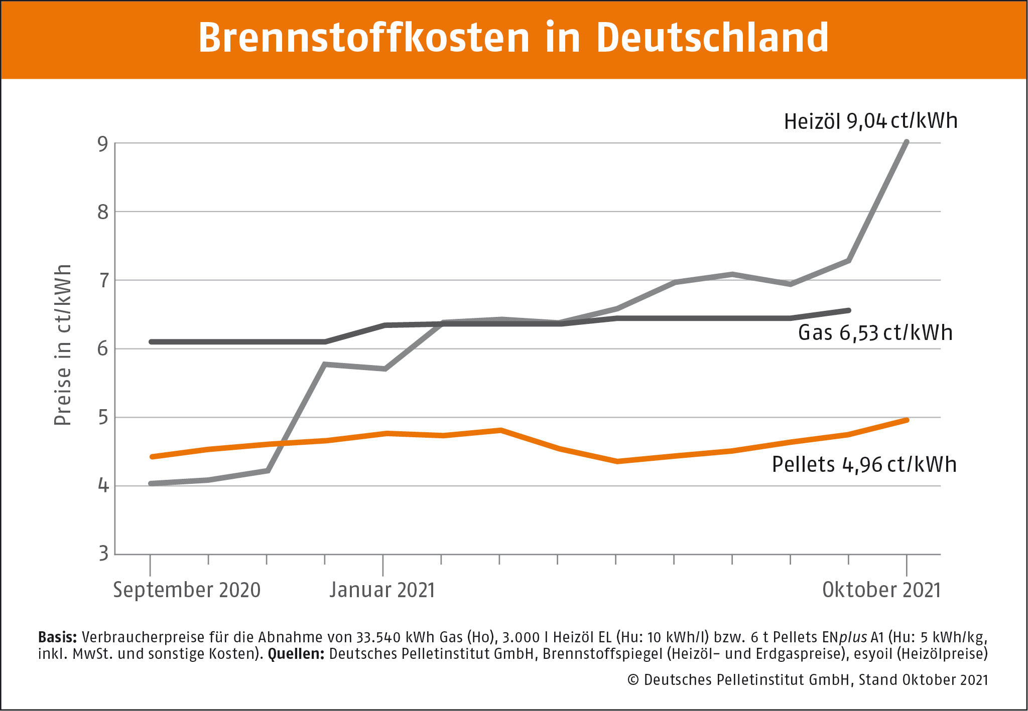 Oktober mit saisonalem Preisverlauf für Holzpellets