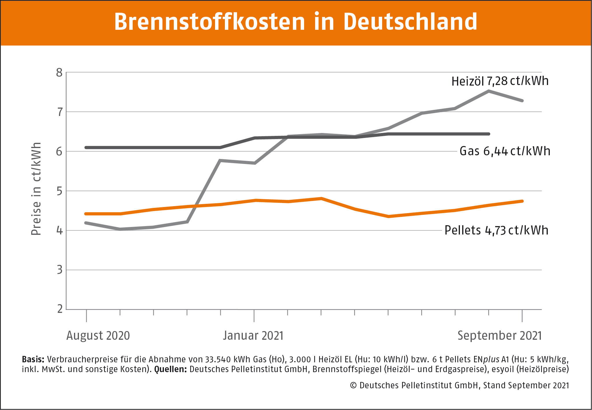 Pelletpreis im September etwas höher