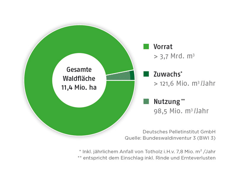 Import und Export von in Österreich verkauften Pellets