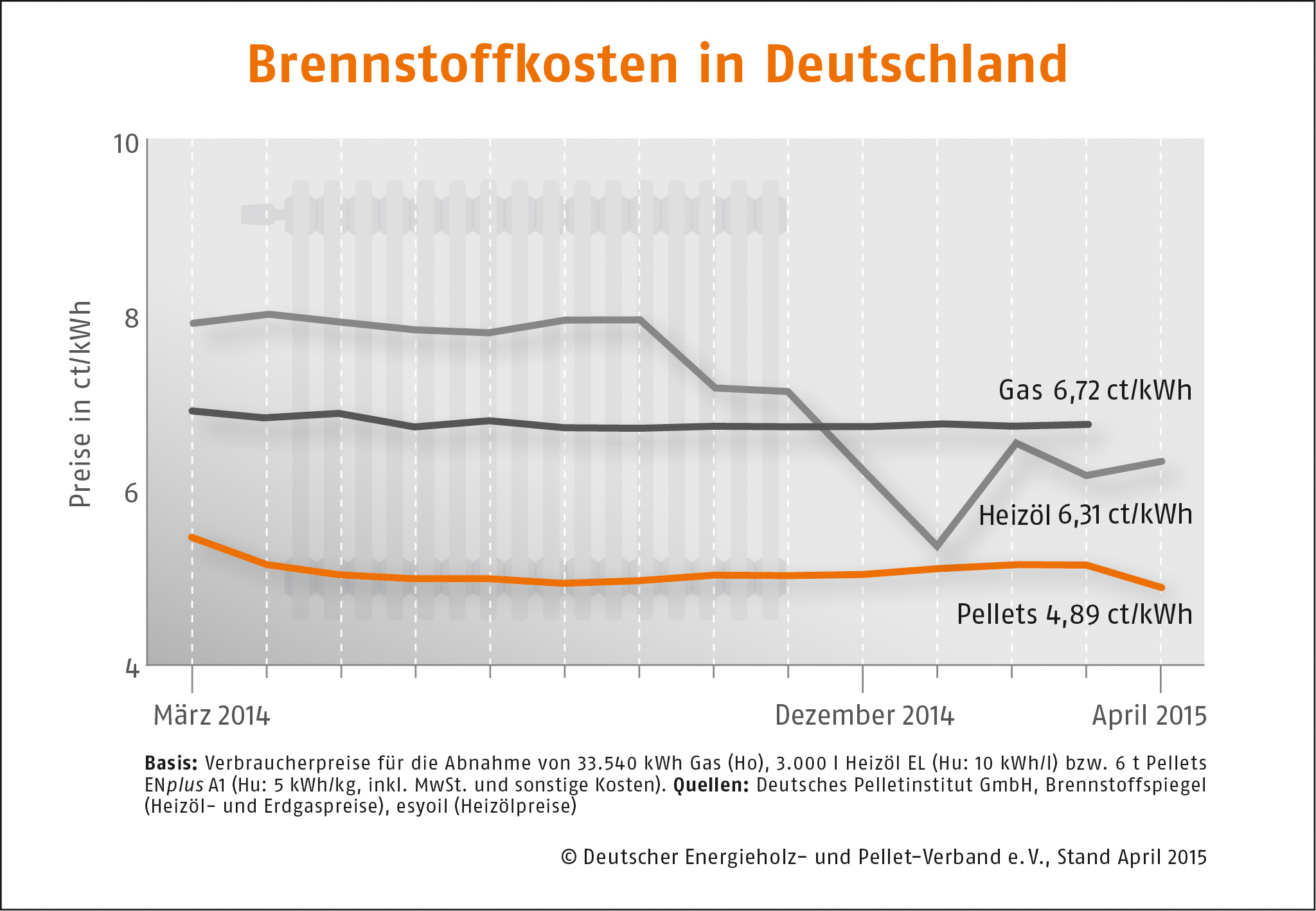 Holzpellets im April deutlich günstiger