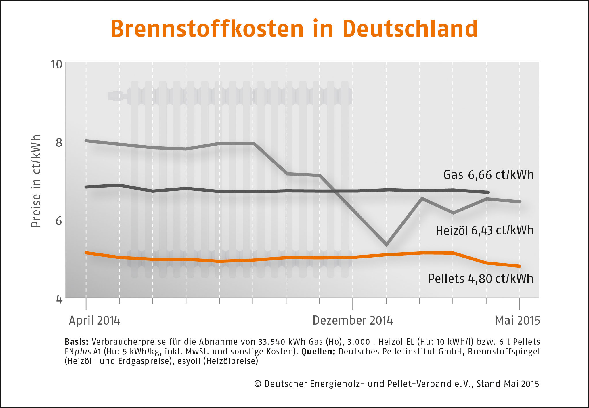 Wonnemonat Mai prädestiniert für Pelletkauf