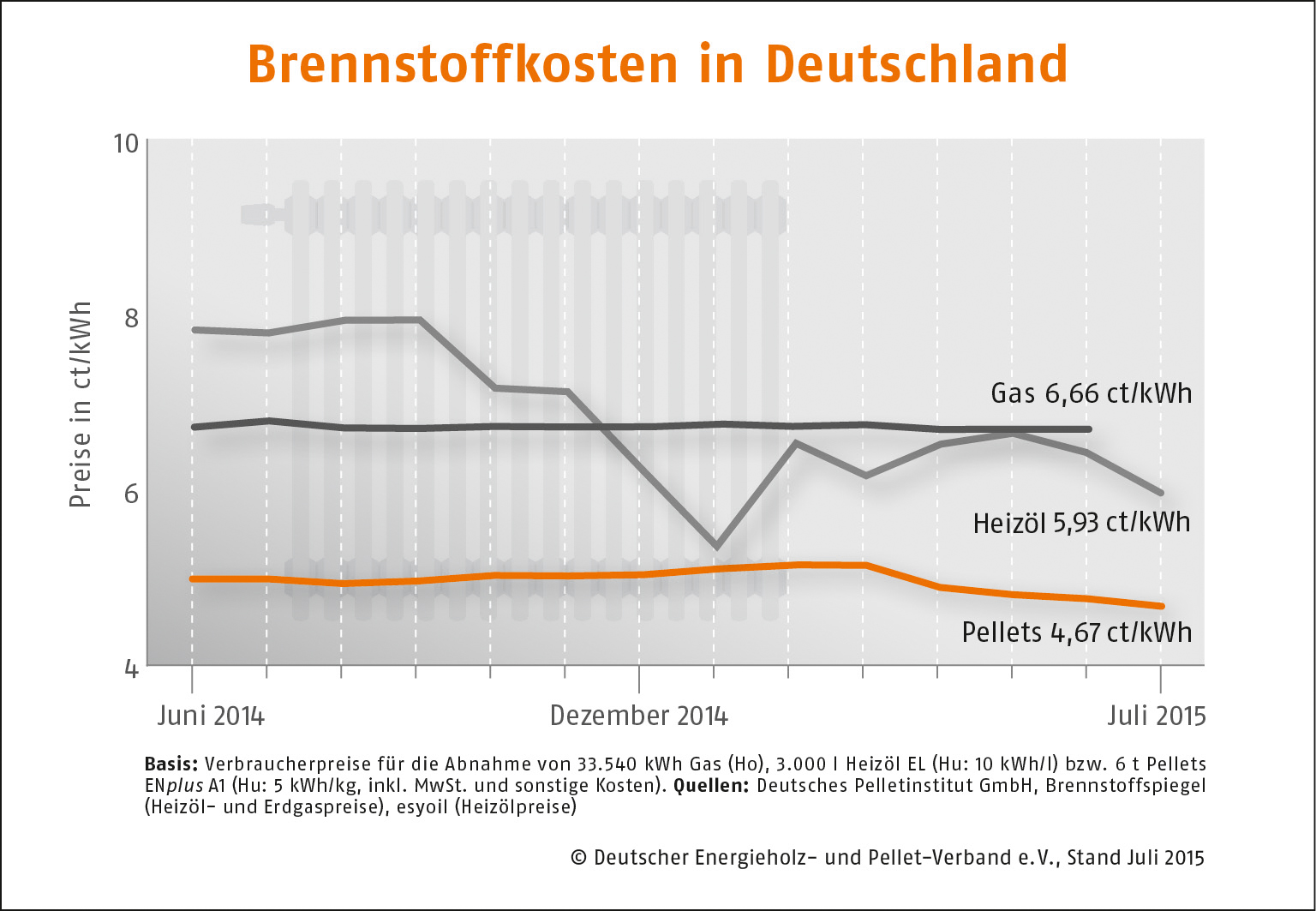 Holzpellets weiterhin günstig mit über 20 % Preisvorteil zu Öl