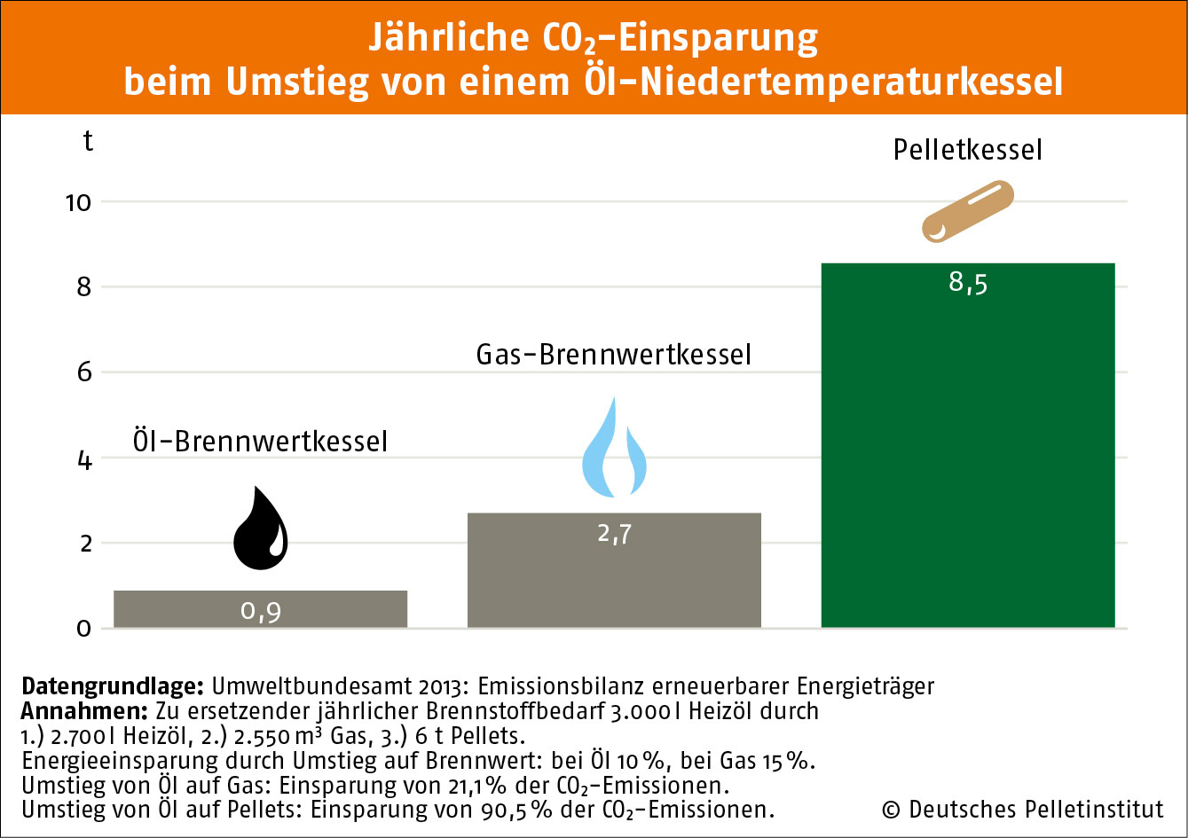 Heizungstausch mit Holz spart mehr Treibhausgase als jede andere Maßnahme!