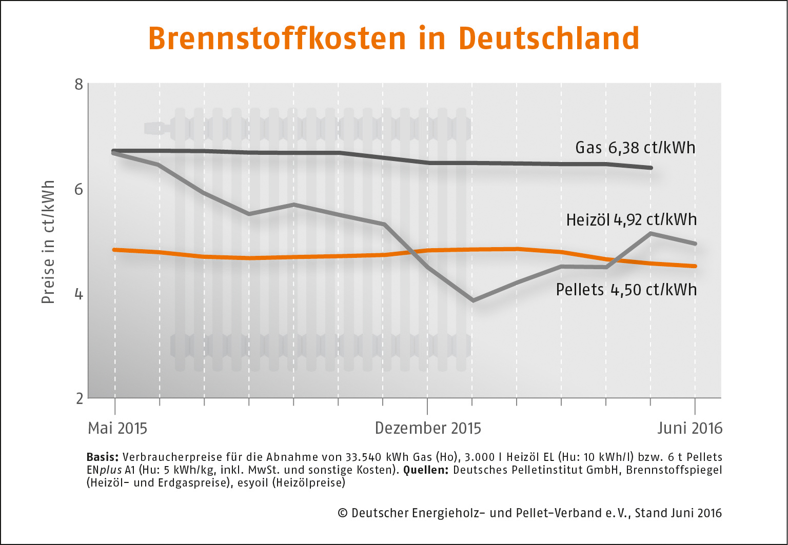 Pellets im 10-Jahres-Vergleich über 31 % günstiger als Öl!