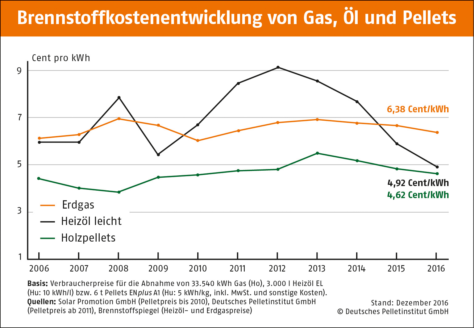 Pellets im Jahresdurchschnitt günstiger als Öl und Gas!