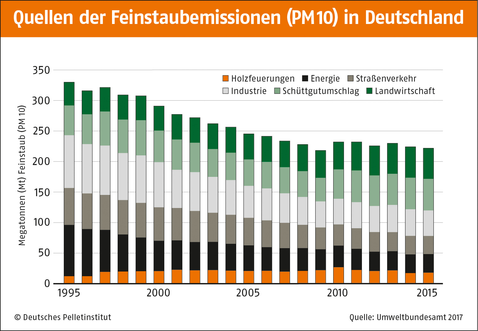 Pelletheizungen sind emissionsarm