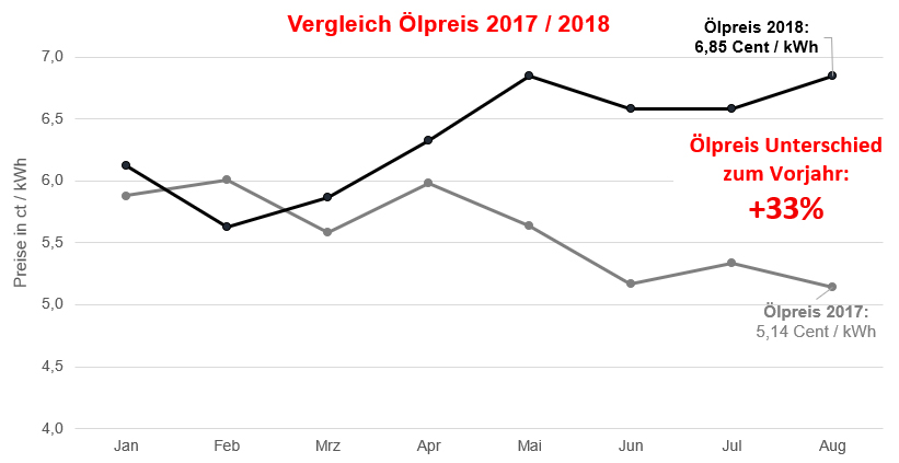 Ölpreis steigt um 33%!