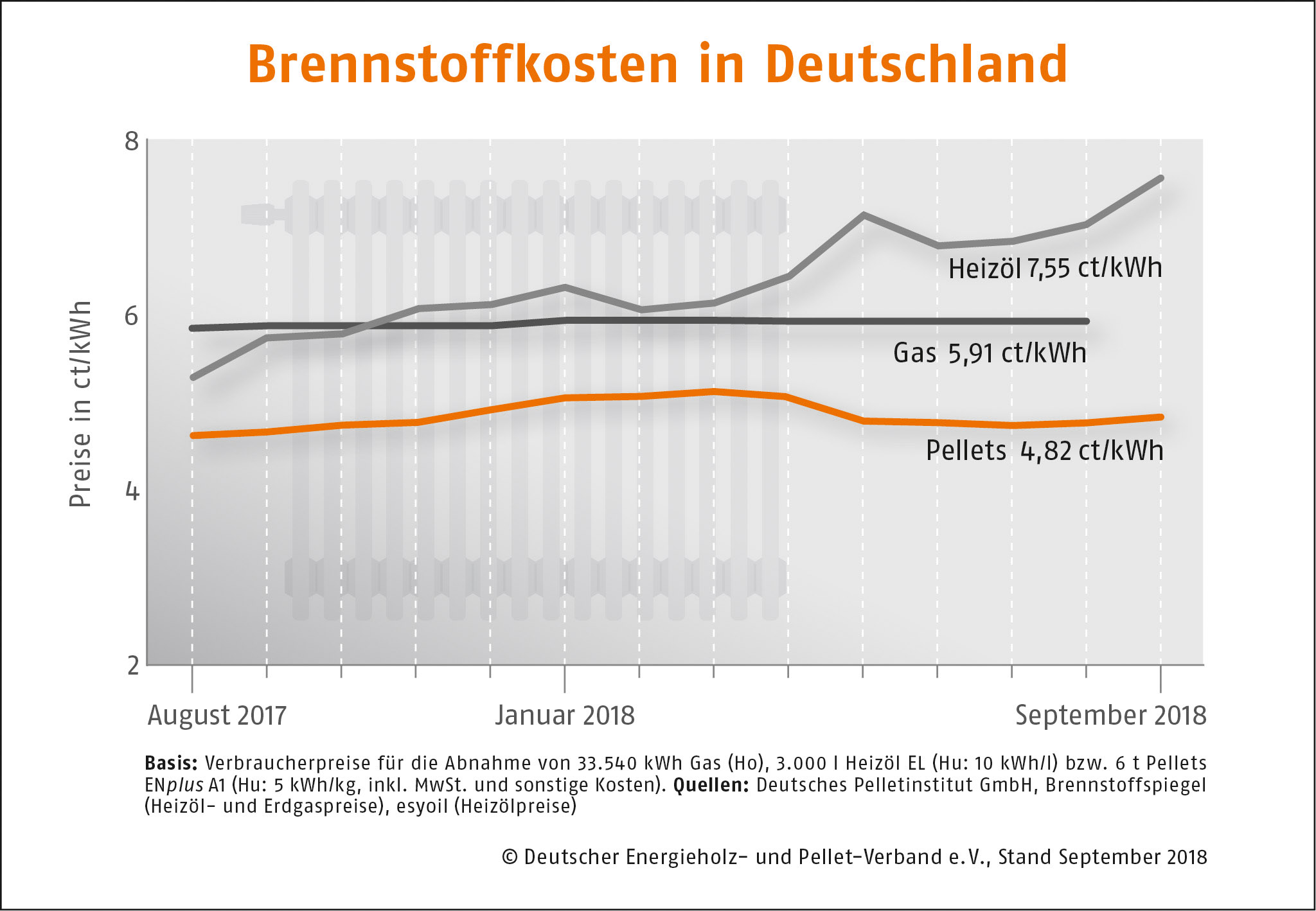 Pellets im September 36 % günstiger als Öl