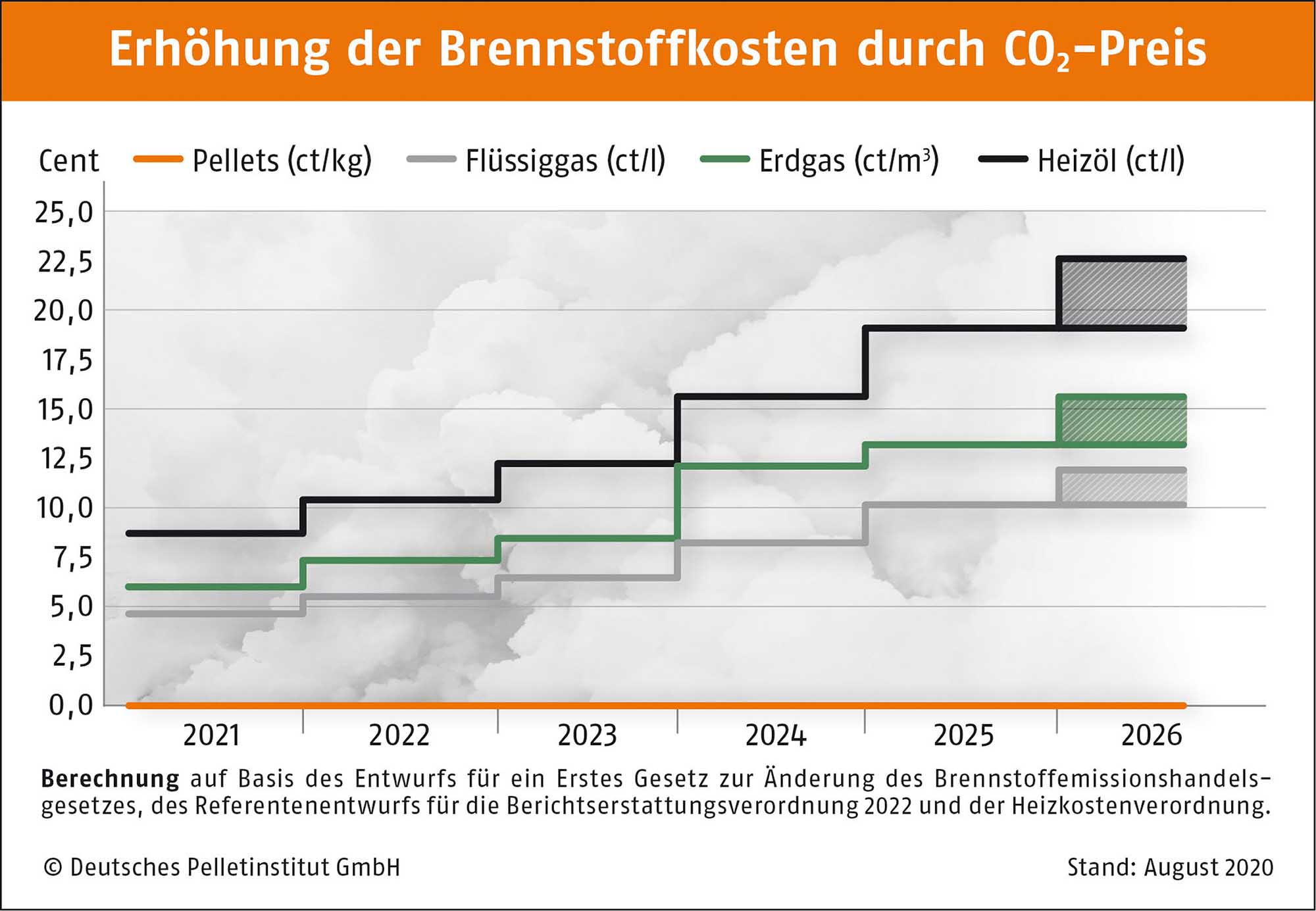 Die Folgen der CO2-Steuer für Bauherren und Eigentümer