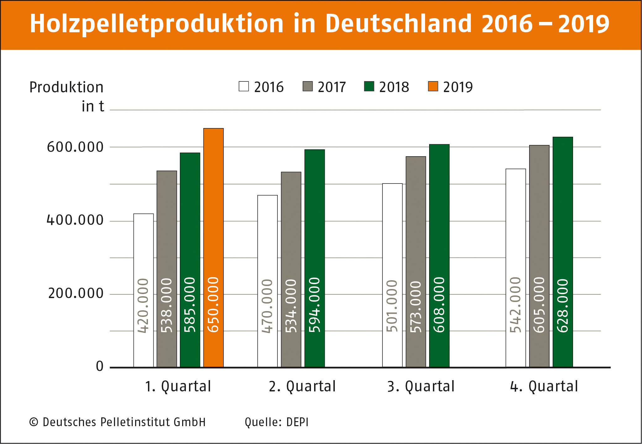 Deutlich mehr Pellets in Deutschland hergestellt