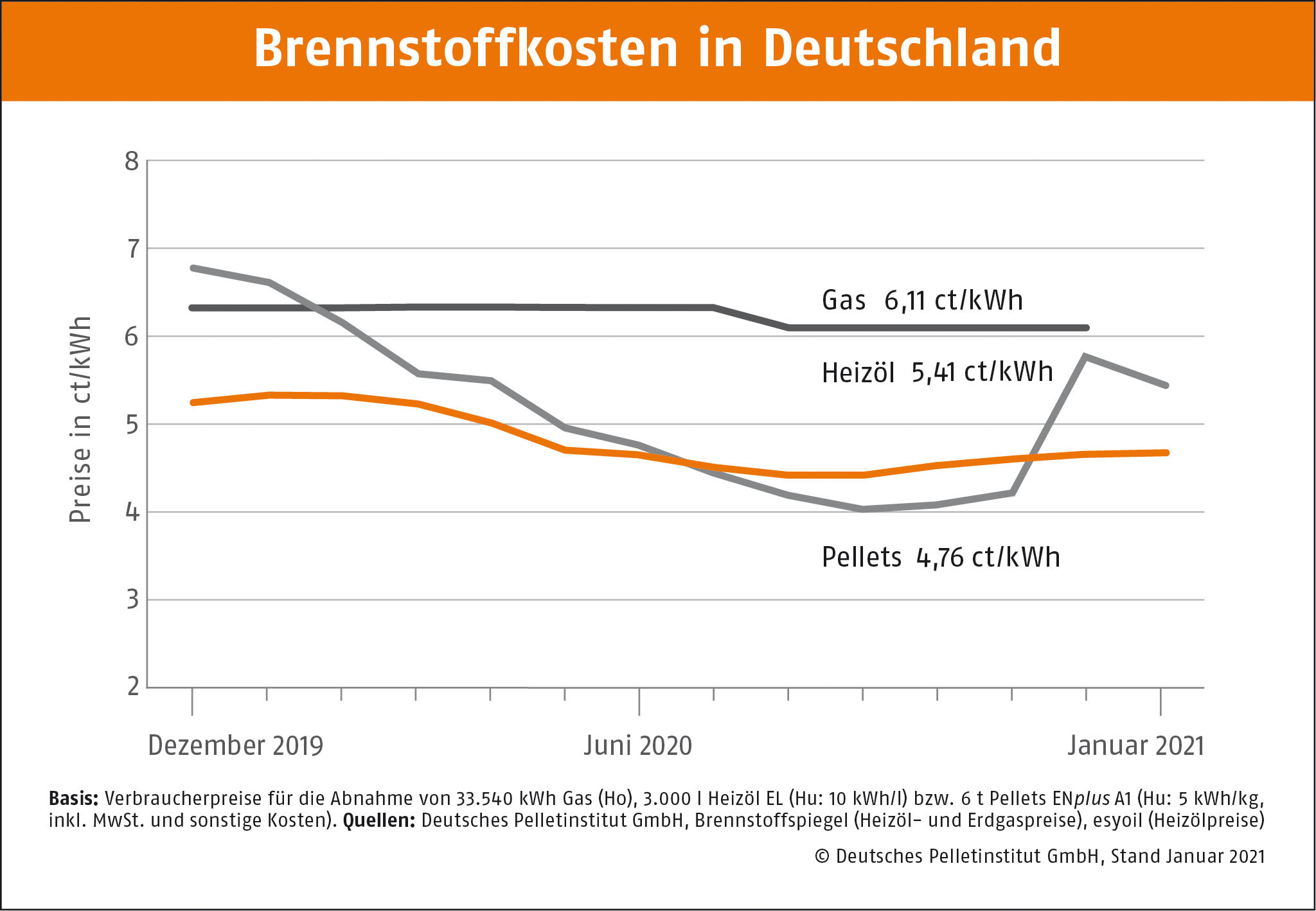 Aktueller Pelletspreis » Aktuelle Preisentwicklungen bei Pellets ÖkoFEN