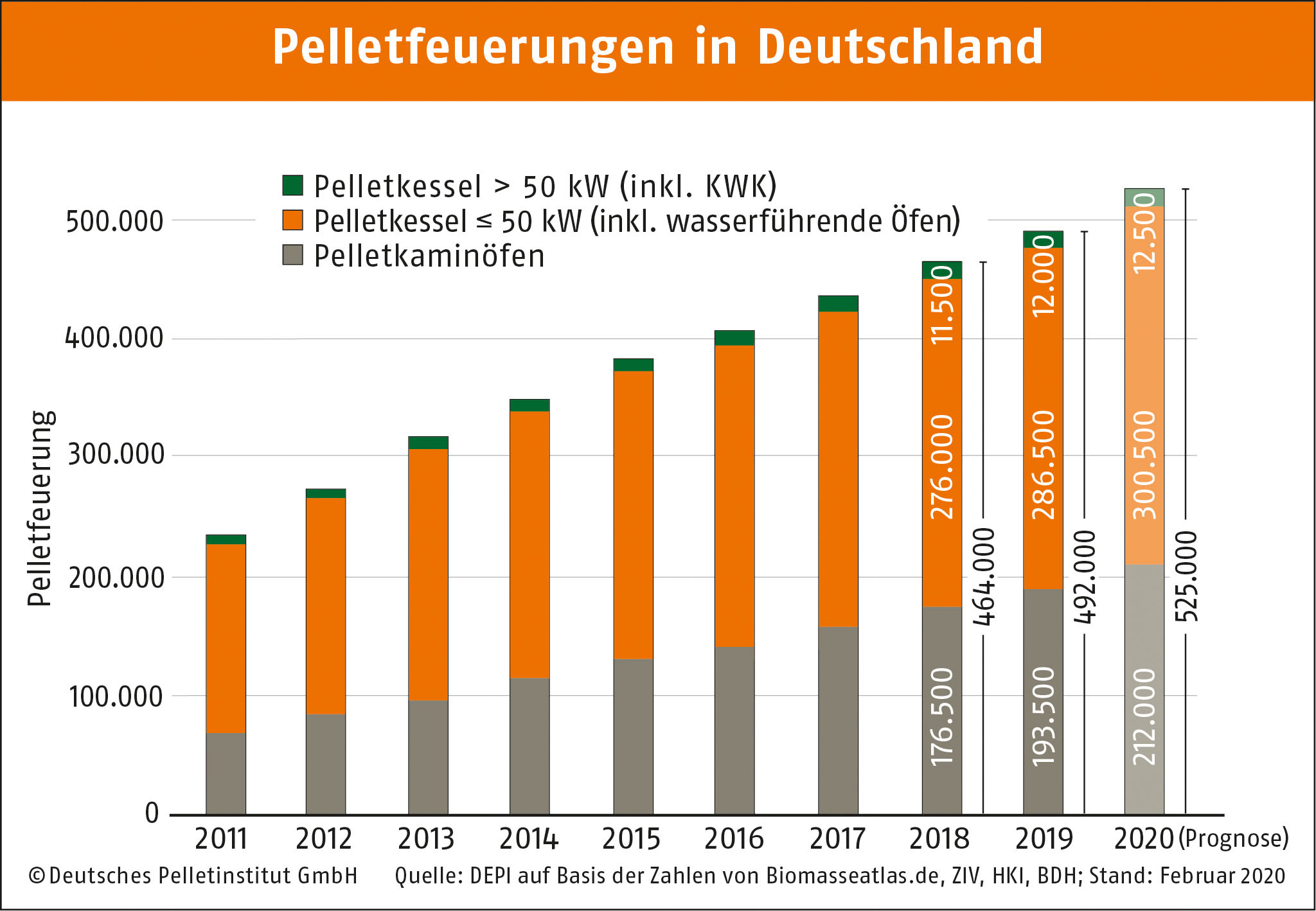 Pelletmarkt 2019 und Prognose 2020