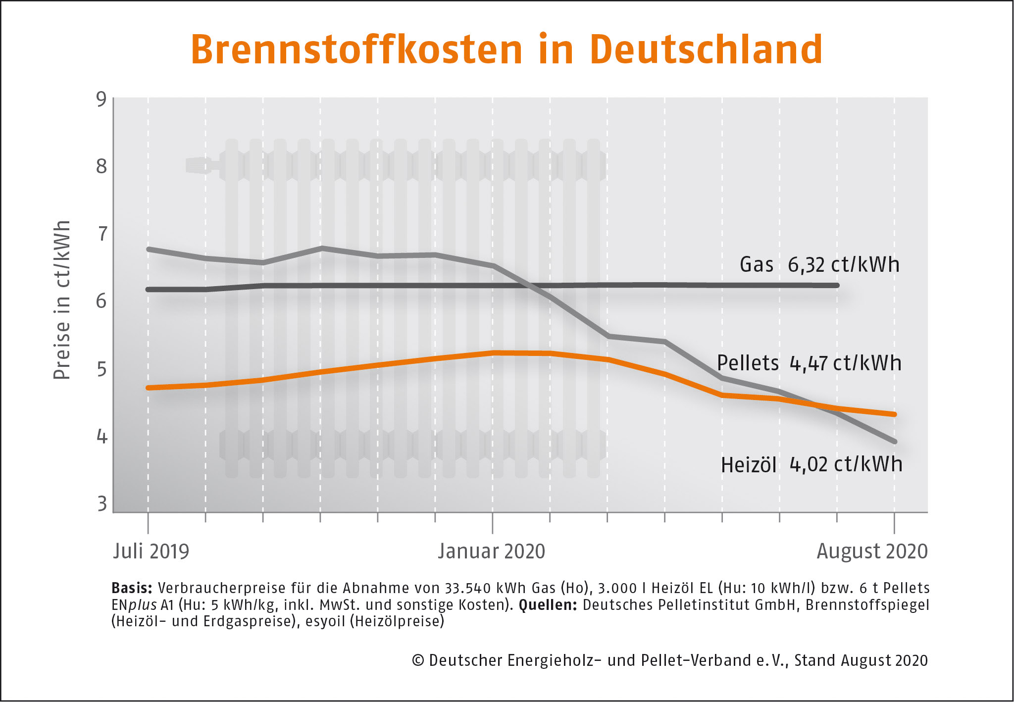 Die aktuelle Pelletpreis-Entwicklung auf einen Blick! 