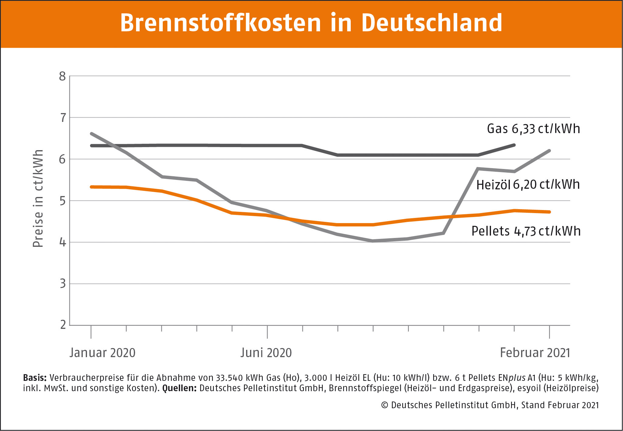 Pellets auch im Februar preisstabil 