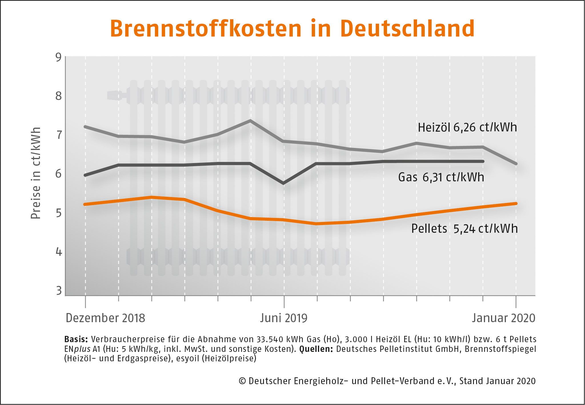 Pellets punkten mit Preisstabilität