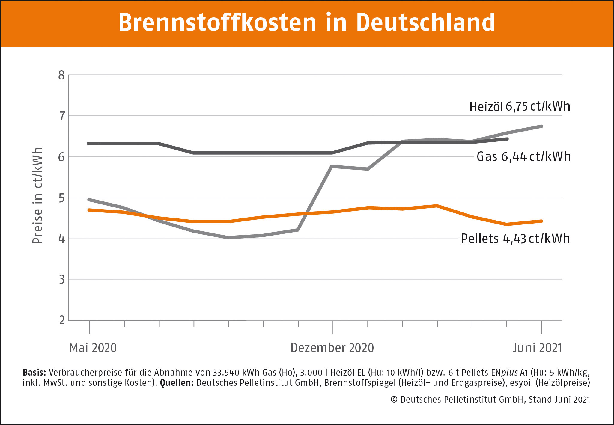 Stabil niedriger Pelletpreis im Juni