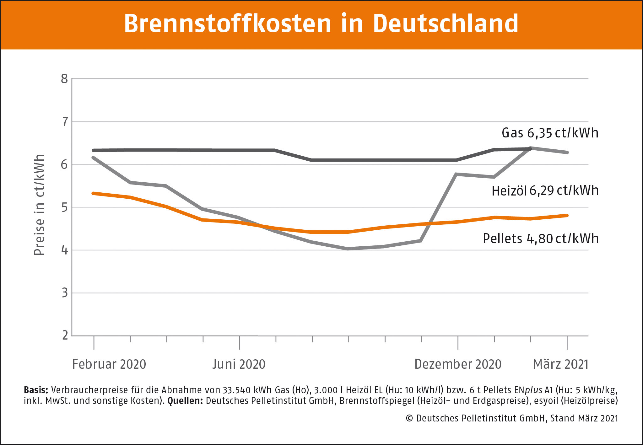 Pelletpreis im März weiterhin auf Winterniveau 