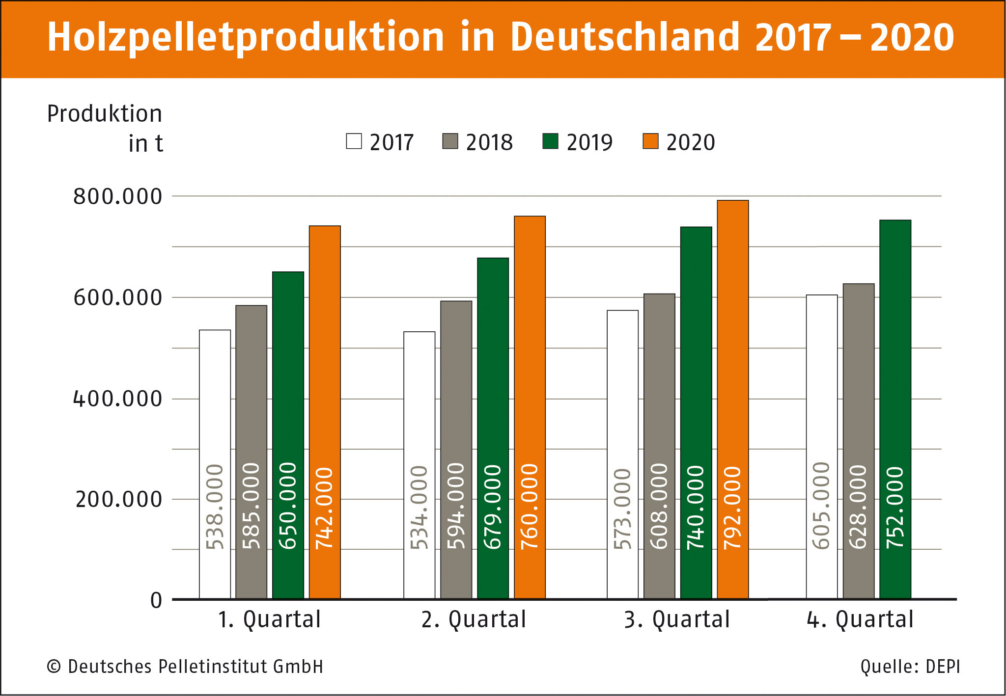 Erneute Rekordproduktion an Holzpellets