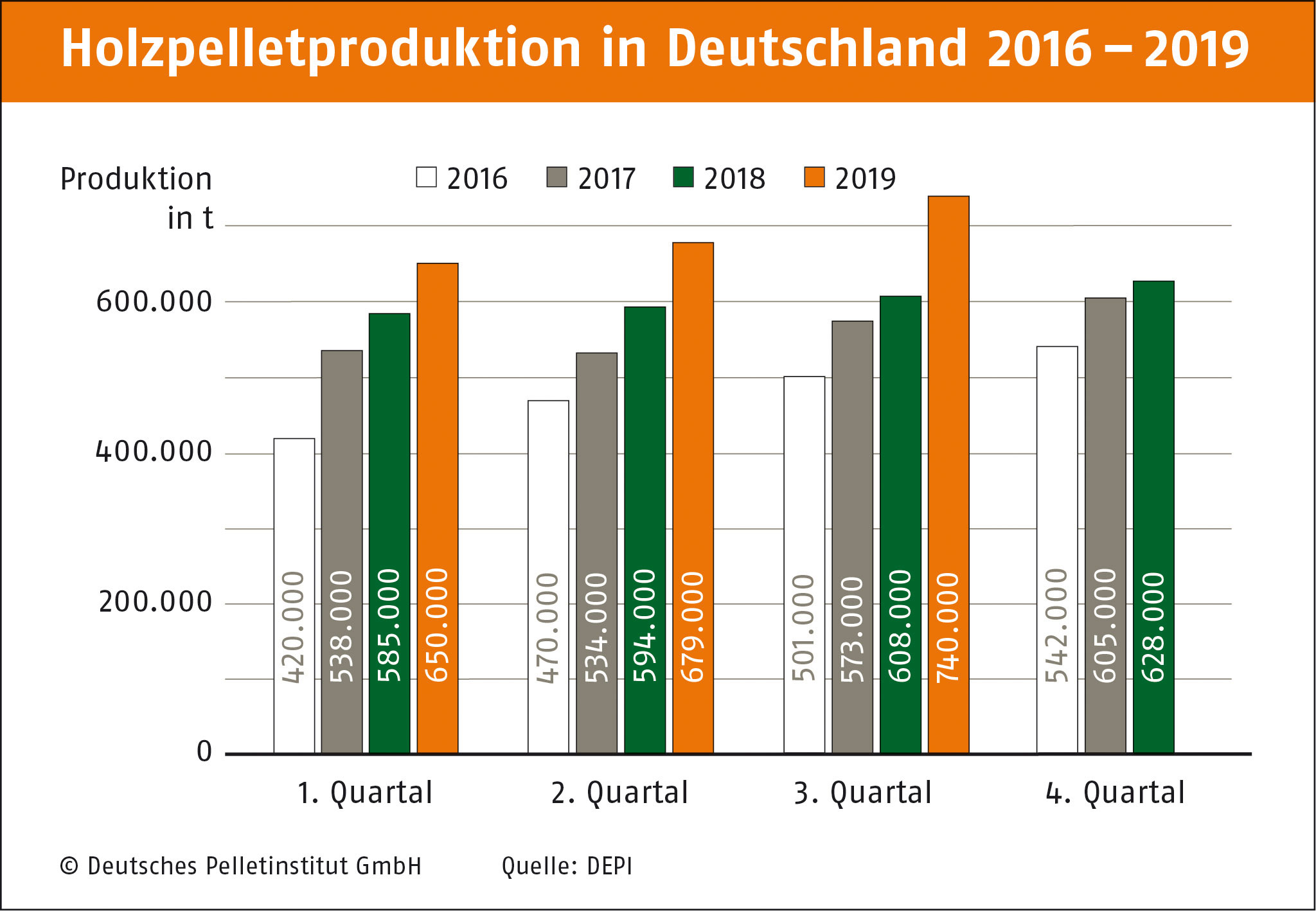 Rekordproduktion des nachwachsenden Brennstoffs