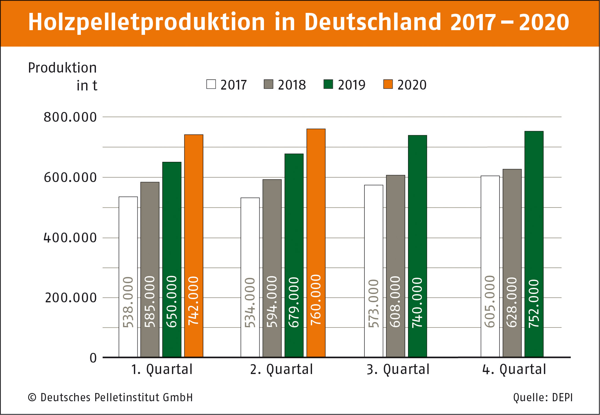 Rekordproduktion von Pellets in Deutschland