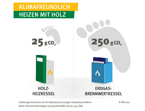 Klimafreundlich Heizen mit Holzheizkesseln