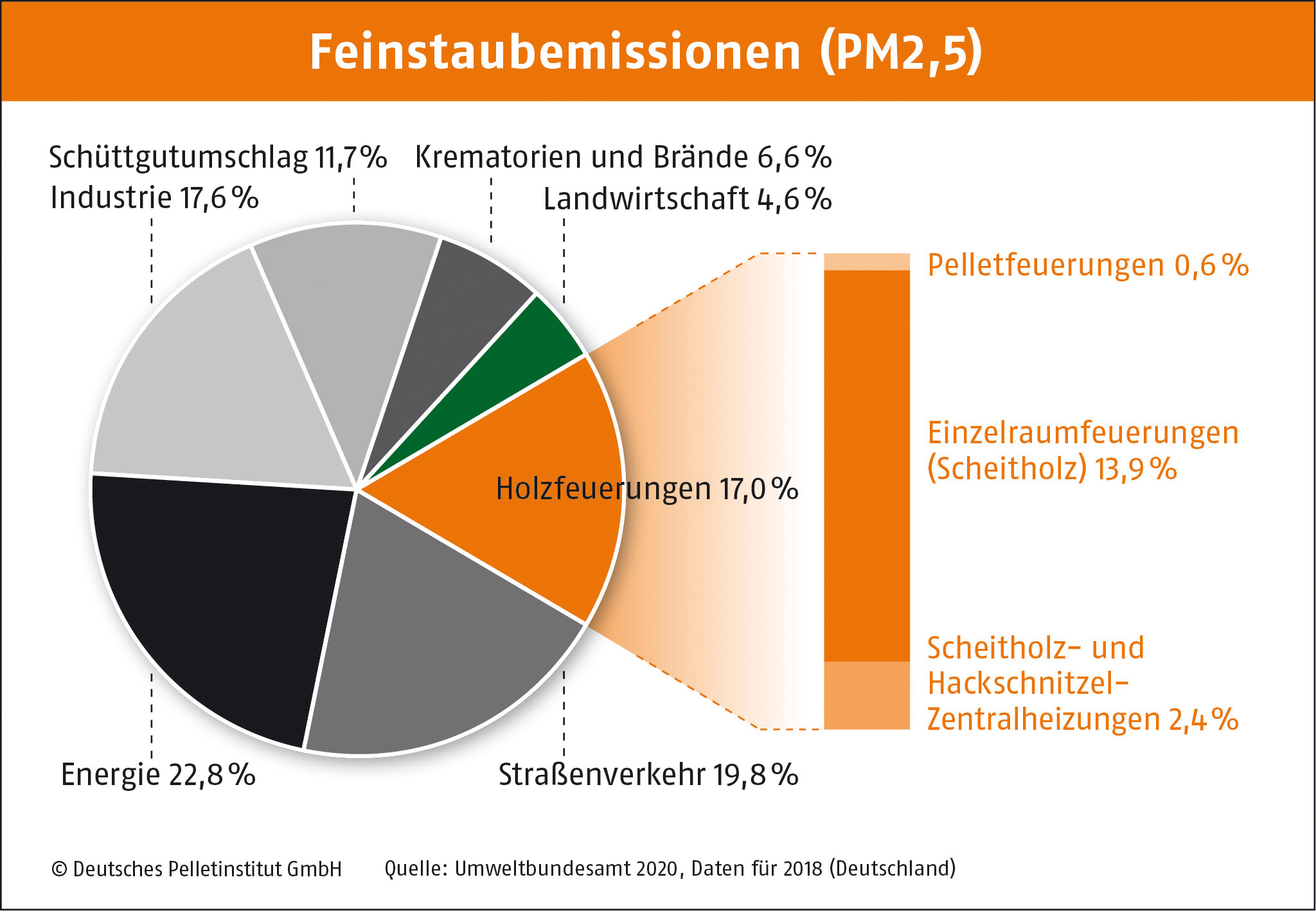 Feinstaubemissionen in Deutschland 2017-2020