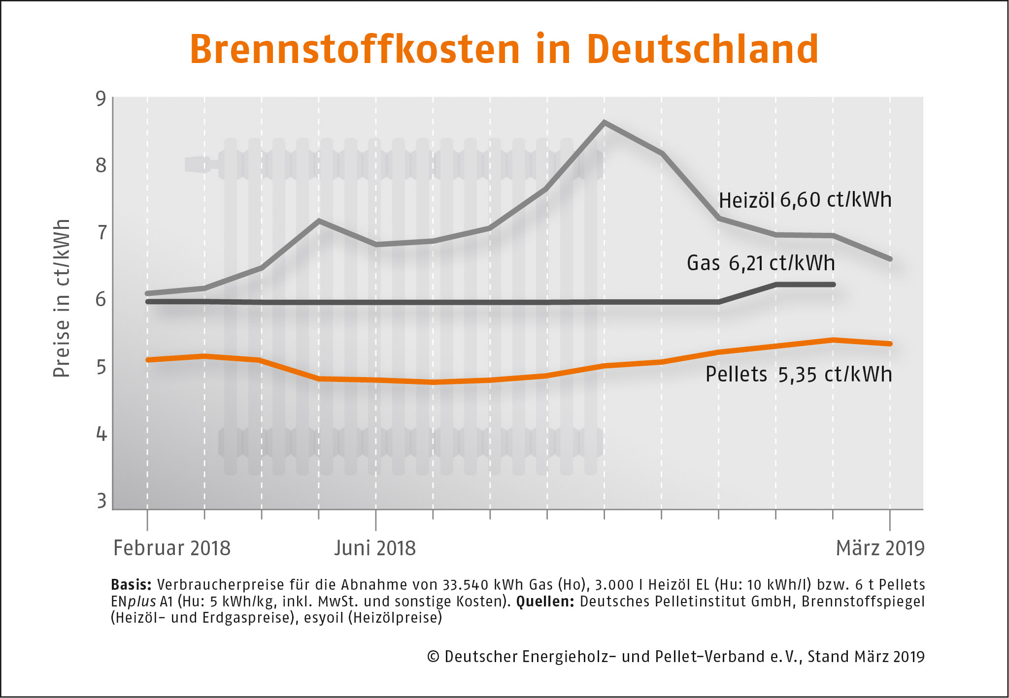 Pellets im März 18,9 % günstiger als Öl