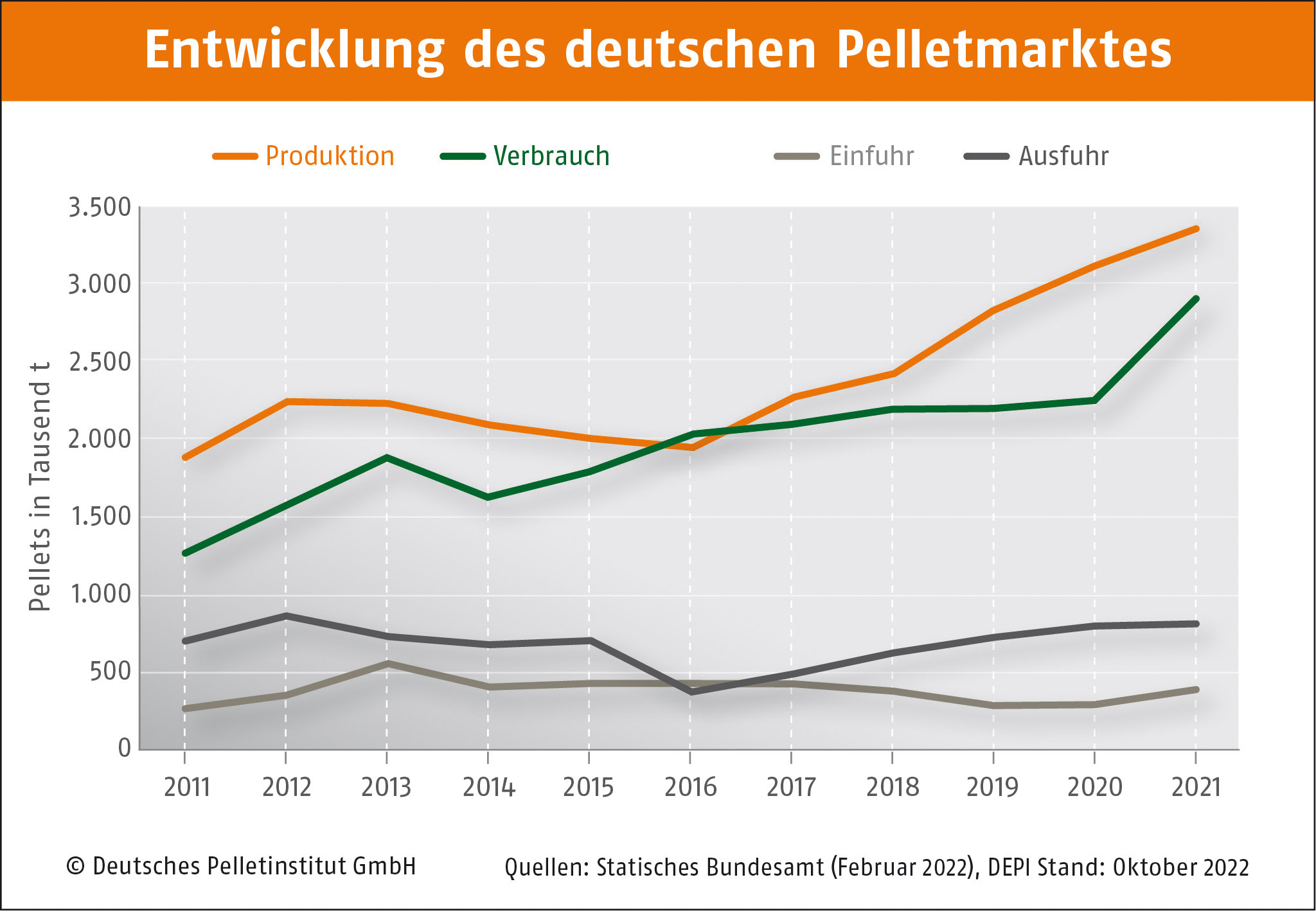 Deutschland ist seit Jahren Selbstversorger bei Holzpellets 