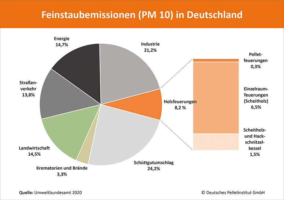 Feinstaubemissionen in Deutschland 2017-2020