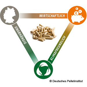 Besser heizen mit Pellets