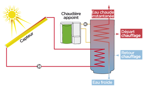 systeme solaire combine