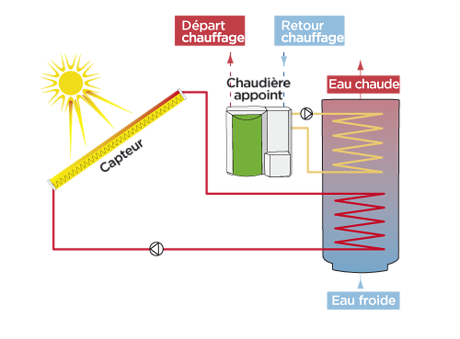 Installation chauffe eau solaire individuel (CESI) avec ballon 300