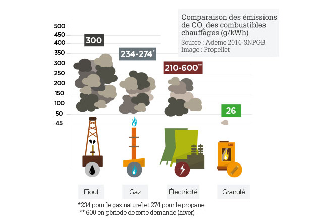 Le granulé de bois, une énergie neutre en CO2