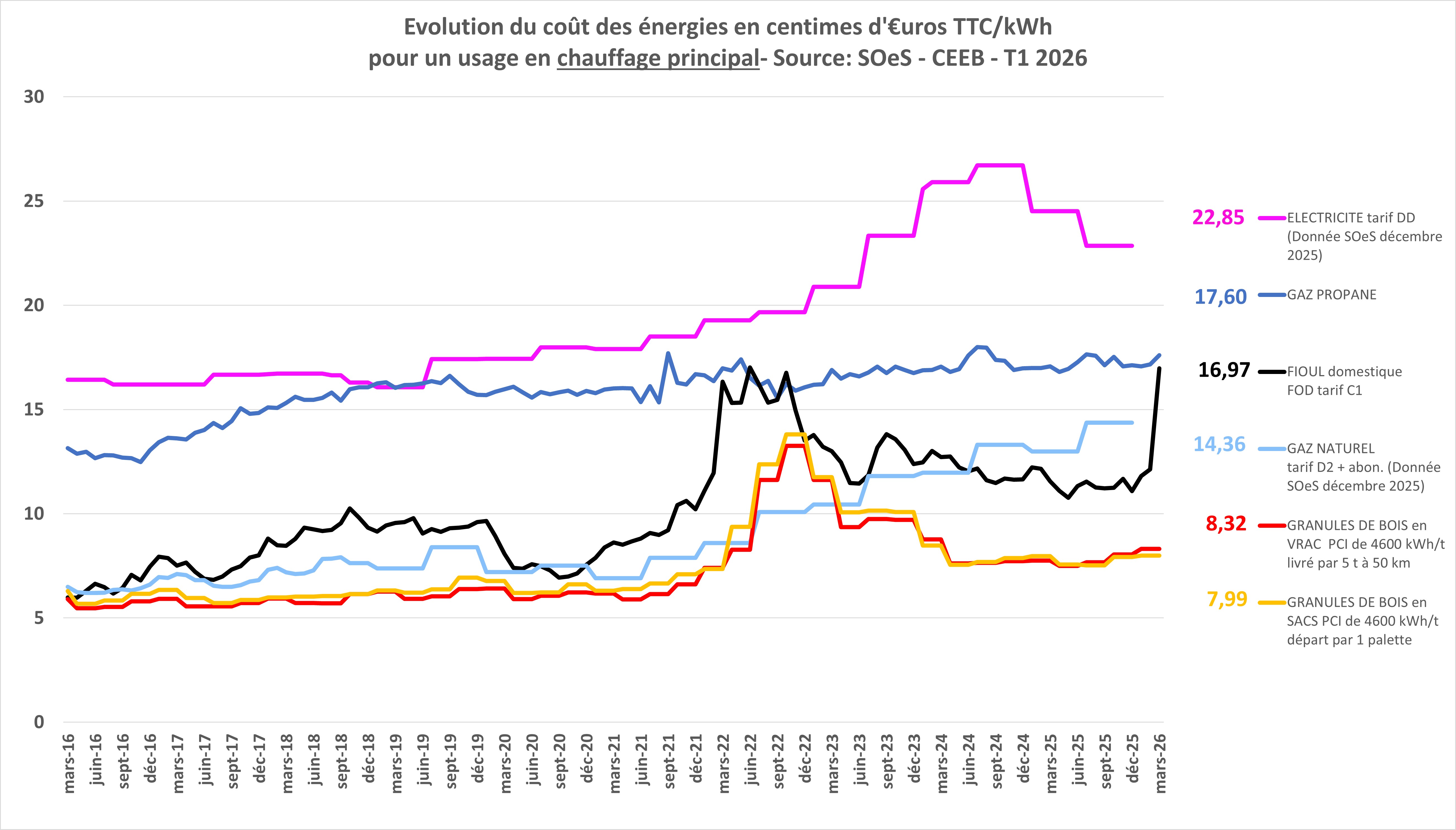 courbes indice des prix des énergies T1 2026