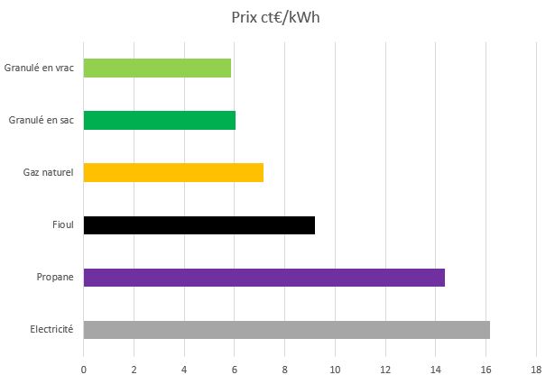 Prix des énergies - année 2018