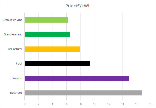 Prix des énergies - année 2019