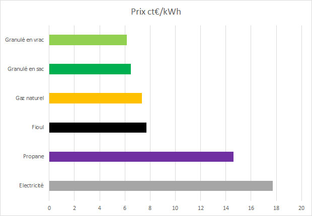 Prix des énergies - année 2020