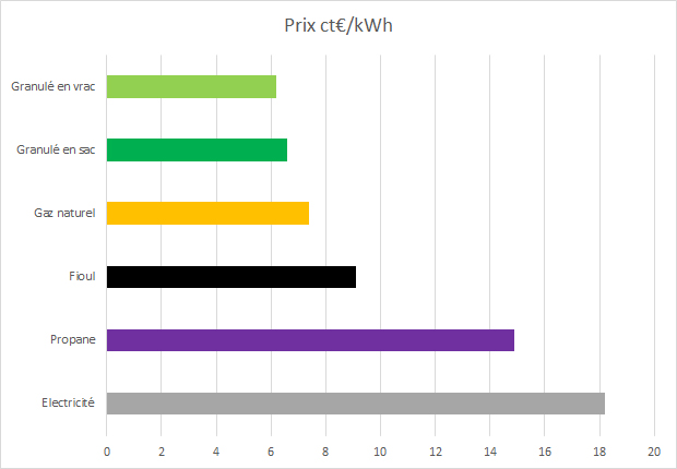 Prix des énergies - année 2021