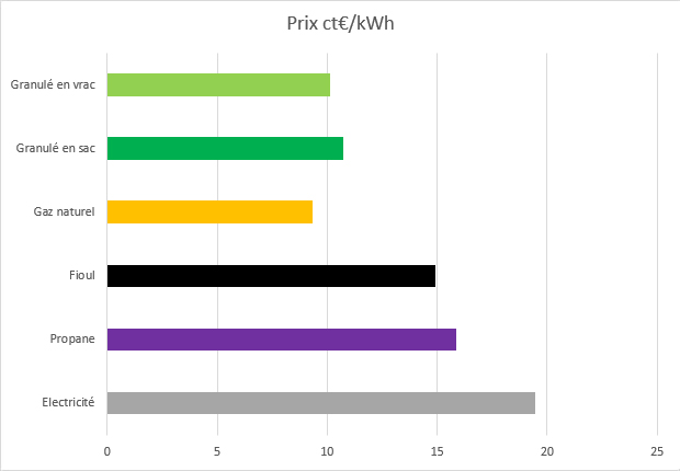 Prix des énergies - année 2022