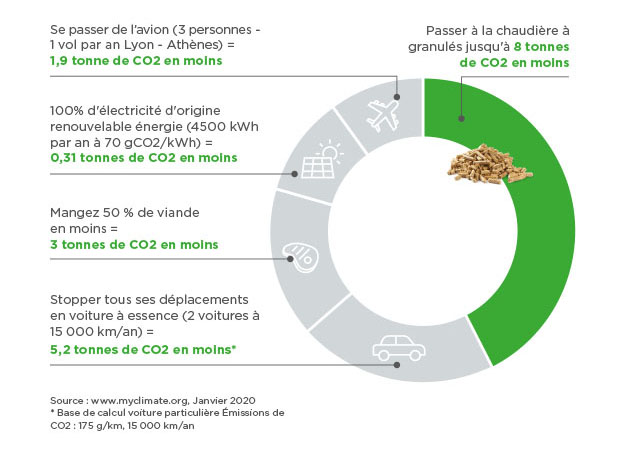 La chaudière à granulé, le meilleur plan climat